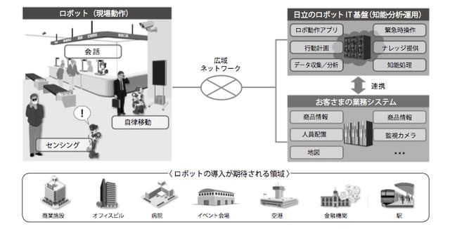 画像: ロボット開発の全体像