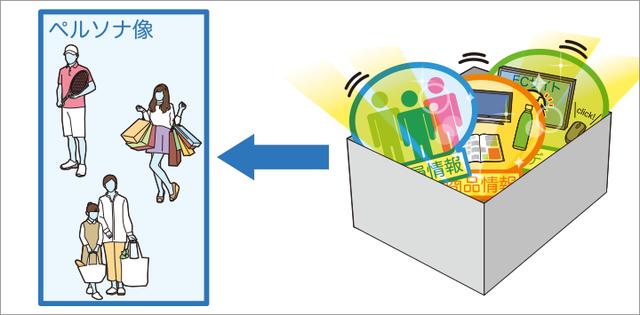 画像: 日立のAIで顧客セグメントを分析し、個々のペルソナ像を抽出。
