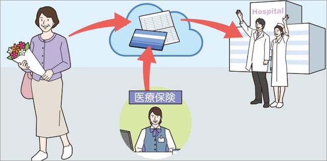 画像: ネット上で手続きを完結し、退院と同時に保険料の振込が行われるなど、よりカンタン・スピーディーなサービスが実現する可能性も。