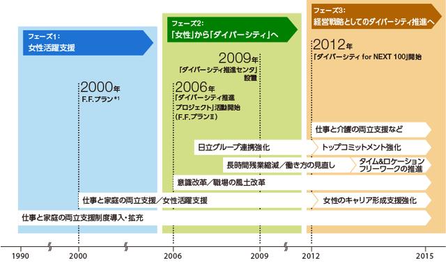 画像: 図:日立のダイバーシティマネジメント推進ロードマップ *1: F.F.プラン(ジェンダー・フリー&ファミリー・フレンドリープラン):仕事と家庭の両立支援・女性の活躍支援を進め、社内の意識改革を促進する取り組み。