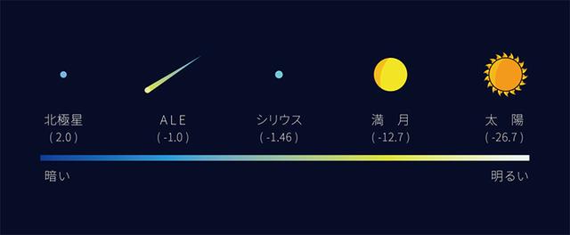 画像: ALEが開発している人工流れ星の明るさレベル。数字は光度を示している。