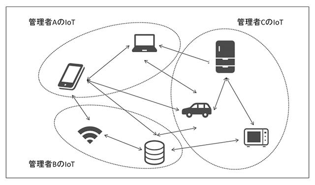 画像: スマートコントラクトによるIoT