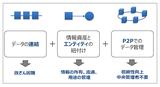画像: ブロックチェーンの3大要素