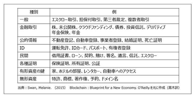 画像: ブロックチェーンで管理できる可能性がある対象の例