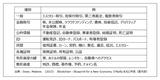 画像: ブロックチェーンで管理できる可能性がある対象の例
