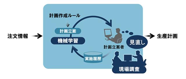 画像: 熟練者の経験を人工知能で形式知化していく