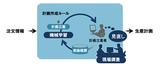画像: 熟練者の経験を人工知能で形式知化していく