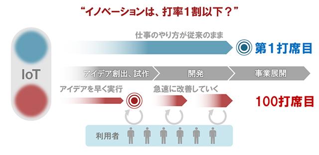 画像: アイデアを次々に実行できるデジタルのスピード
