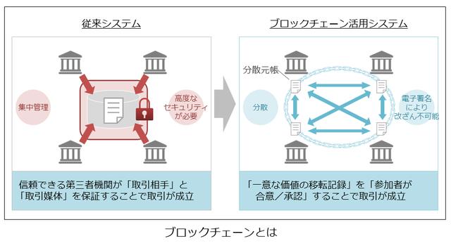 画像1: ブロックチェーンへの期待は今がピーク