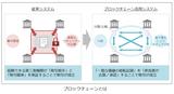 画像1: ブロックチェーンへの期待は今がピーク