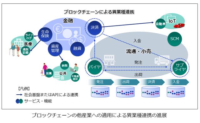 画像1: Society 5.0の実現を支えるブロックチェーン