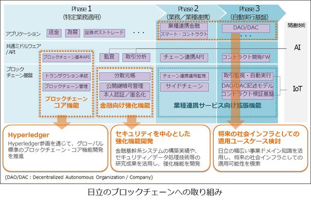 画像: 日立のブロックチェーンの取り組み