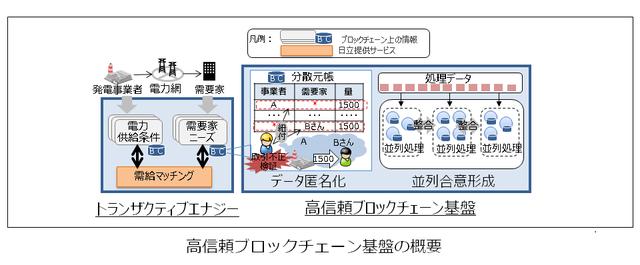 画像2: Society 5.0の実現を支えるブロックチェーン