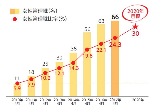 画像: カルビーにおける女性管理職数・比率