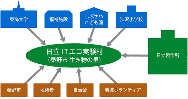 画像: 生態系保全への活動を地域と協創