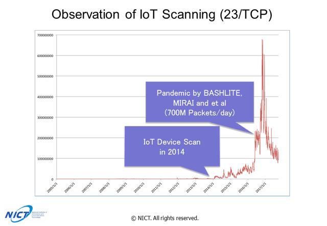 画像: IoTの進展で被害が急激に増えている