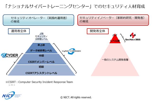 画像: 実践的なセキュリティ人材育成の取り組み