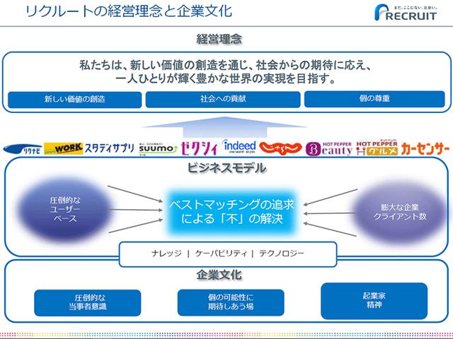 画像: リクルートの経営理念と企業文化