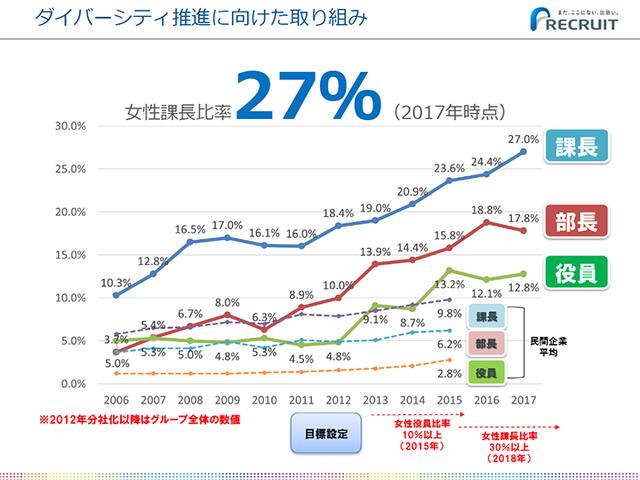 画像: ダイバーシティ推進に向けた取り組み(女性管理職比率の推移)
