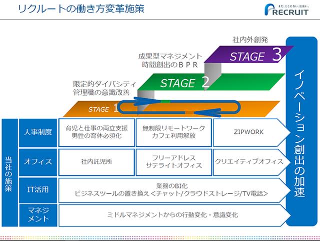 画像: リクルートの働き方変革施策