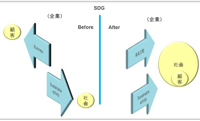 画像: Before / After SDG — 同じ方向を向いたアプローチが可能