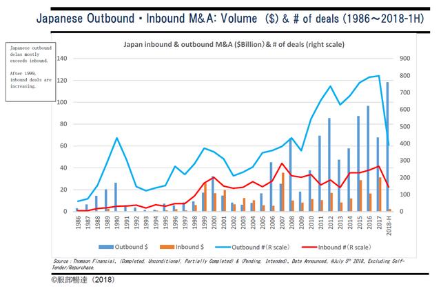画像: 図1 日本企業のアウトバウンド、インバウンド M&A (アウトバウンド=日本企業が海外企業を買収、インバウンド=海外企業が日本企業を買収)