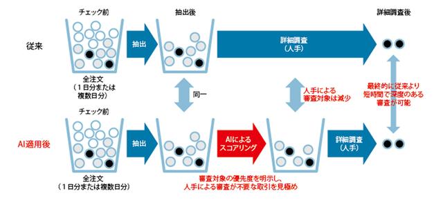 画像: 「見せ玉」審査業務へのAI適用 人手による審査が不要な取引を機械的に見極めることで、より短時間で深度のある審査を行えるようにしている