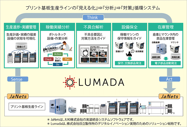 画像: 図1 プリント基板生産最適化ソリューションの概要図 * 本ソリューションは、開発元(株式会社 日立製作所)、販売元(JUKI株式会社)、導入エンジニアリングなどのサポート(株式会社日立産業制御ソリューションズ)による提供となります。