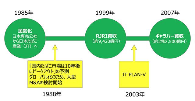 画像: 民営化以後のJTのあゆみ