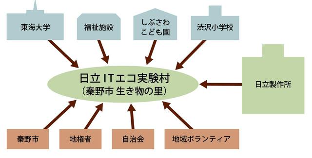 画像: 地域の人々と日立の協創