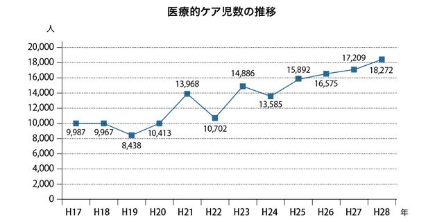 画像: 出典:平成29年度厚生労働科学研究費補助金障害者政策総合研究事業 「医療的ケア児に対する実態調査と医療・福祉・保険・教育等の連携に関する研究(田村班)」報告