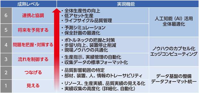 画像: 図:生産システムの成熟度モデル 日立が定義した生産システムの成熟度モデルによるアプローチ。IEC(国際電気標準会議)のwhite paper「Factory of the future」にある共生型エコシステム実現に向けて、日立がIECに対し、この成熟度モデルの提言を行っており、企業の枠を超えたIoTの活用、協創を通じた製造業の発展への貢献をめざしている