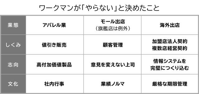 画像: ワークマンが「やらない」こと