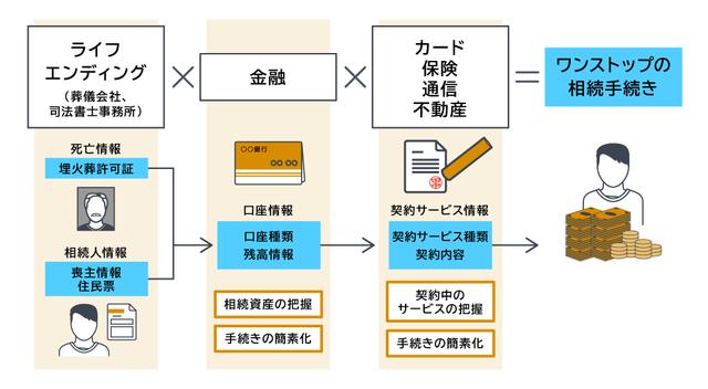 画像: ライフエンディングにおける手続きの効率化(サービスの実施時期は検討中)