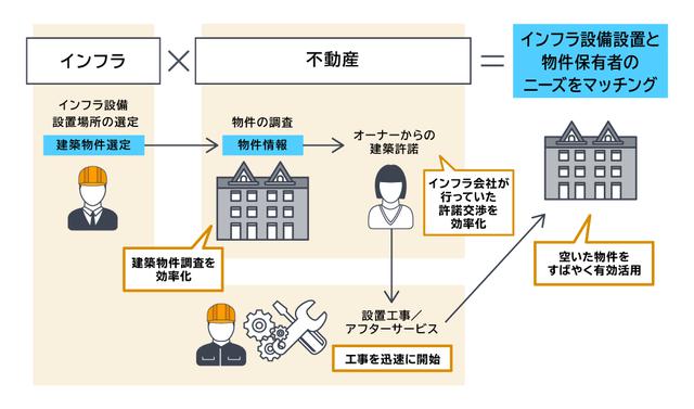 画像: 空き物件・スペースの資産活用を効率化するサービスの概念図。「インフラ」が本文中の通信会社に該当する。(サービスの実施時期は検討中)