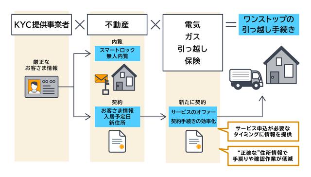 画像: 引っ越し手続きのワンストップサービス(サービスの実施時期は検討中)