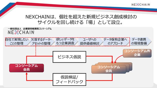 画像: 仮説の立案→検証のサイクルを回し、ビジネス創成へ