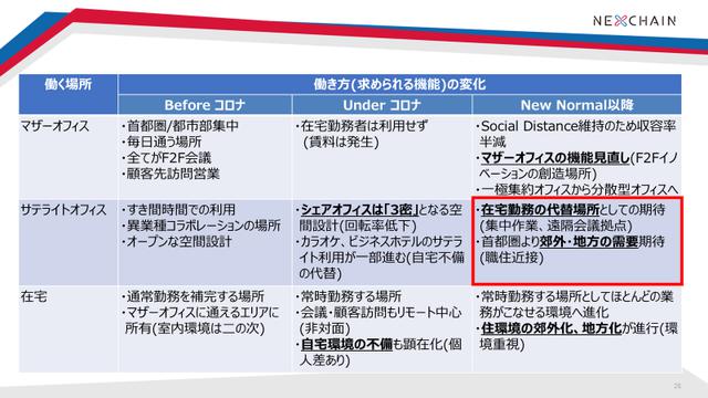 画像1: New Normal時代の「場所のギャップ」「余剰スペース」問題