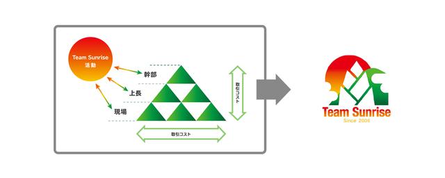 画像: Team Sunriseの活動イメージ(左)から佐藤らが考案したロゴマーク(右)。