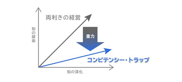 画像: マイケル・L・タッシュマン、チャールズ・A・オライリーⅢ世 共著『競争優位のイノベーション』、入山章栄著『ビジネススクールでは学べない世界最先端の経営学』をもとに作成。