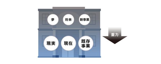 画像: 西口尚宏、紺野登 共著『イノベーターになる 人と組織を「革新者」にする方法』を参考に作成。