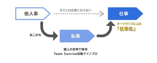 画像: Team Sunriseの活動をもとに佐藤が考案する、「他人事」から「仕事」化へのフロー。