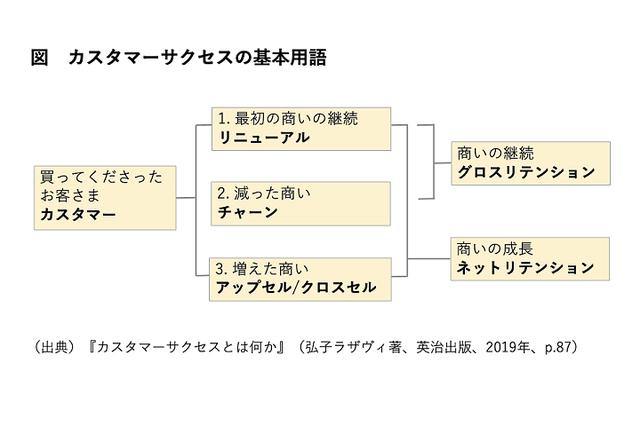 画像2: 離脱防止から、アップセル・クロスセルへ