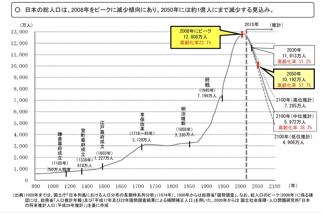 画像: 図 日本の総人口は2050年には約1億人に減少 (出所)国土審議会「国土の長期展望」中間取りまとめ図Ⅰ-1より www.mlit.go.jp