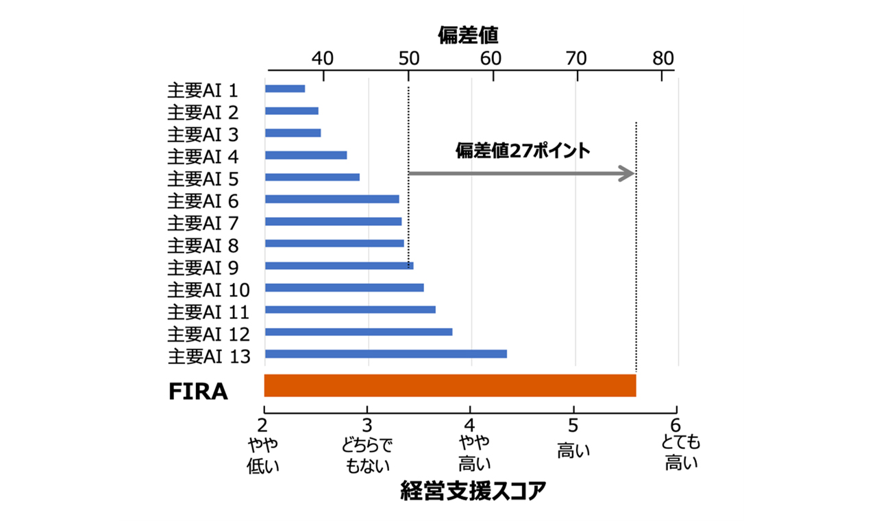 画像: 主要生成AIモデル(グローバルに広く使われている13種)と「FIRA」との回答を、10種の経営課題について客観評価。経営支援スコアは、簡単に思いつく一般論は評価せず、利用者の思考を深く拡張する回答を高く評価する指標。