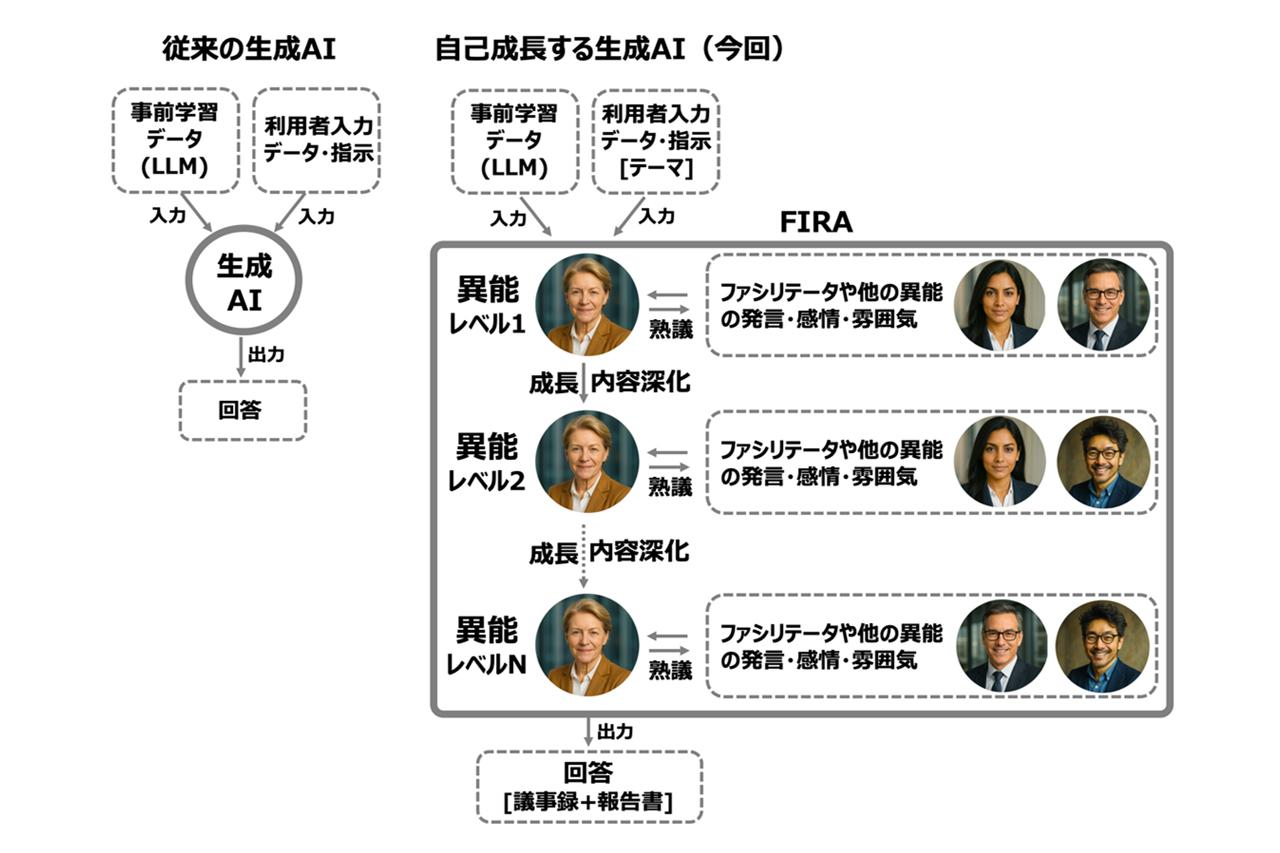 画像: テーマに合わせ、600種のAIエージェント（異能）が熟議し、その場で自己成長する「FIRA」 の全体イメージ図