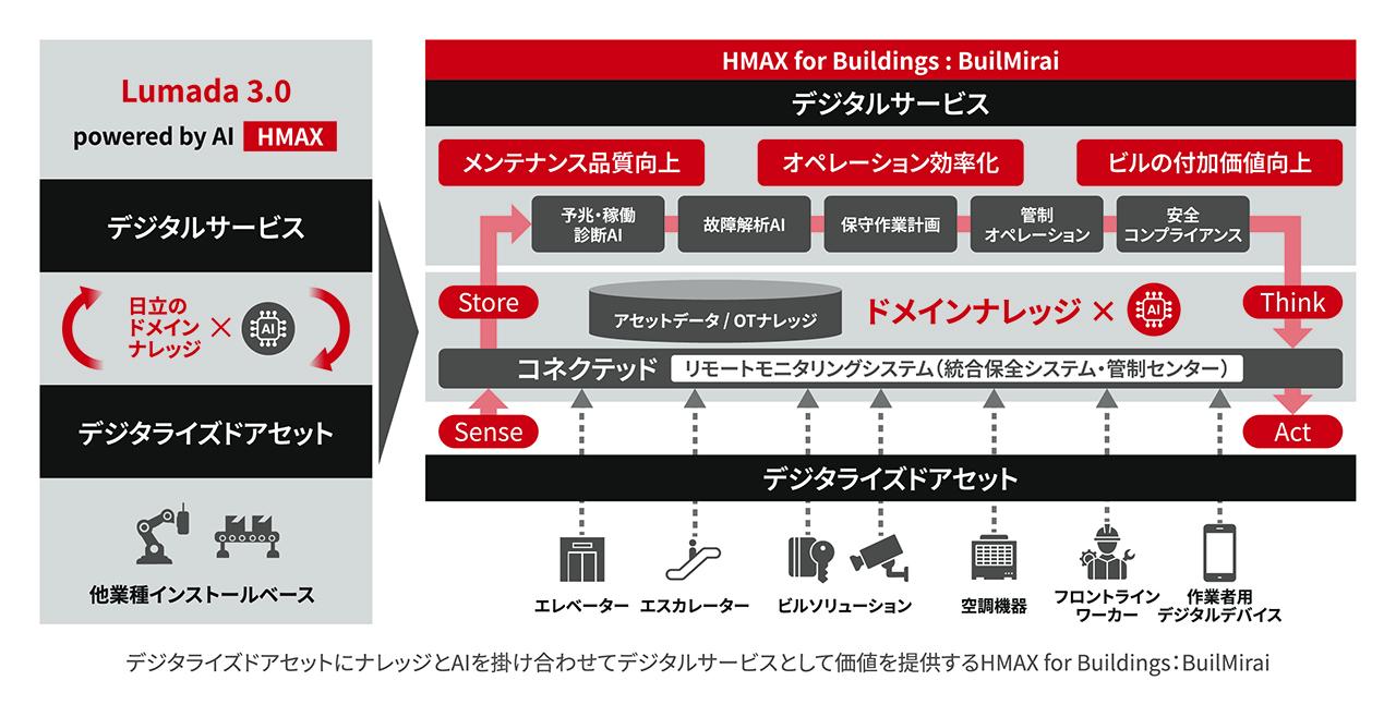 画像: BuilMirai――ビルの価値を高める統合デジタルサービス