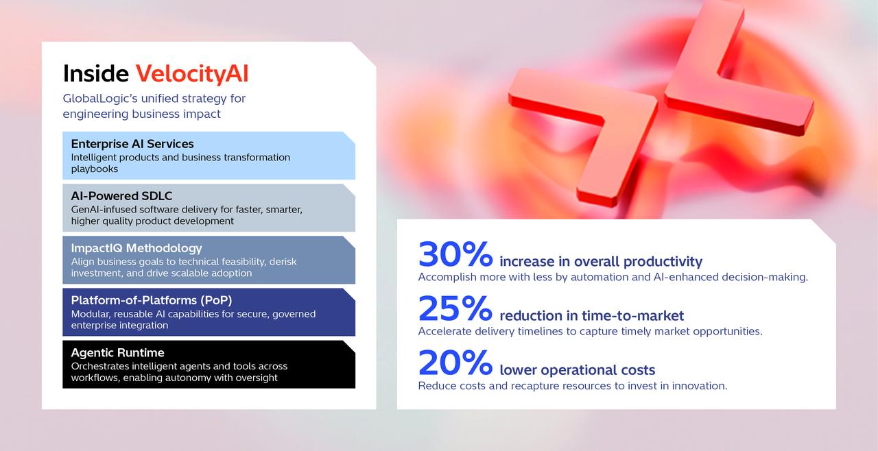 画像: GlobalLogic VelocityAI — Taking organizations from ideas to impact and unlocking tangible business value
