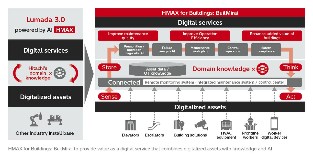 画像: BuilMirai —Integrated Digital Service that Elevates Building Value