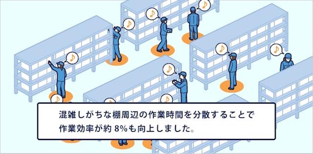 画像7: IoT 物流業事例
人工知能によるスマートロジスティクス